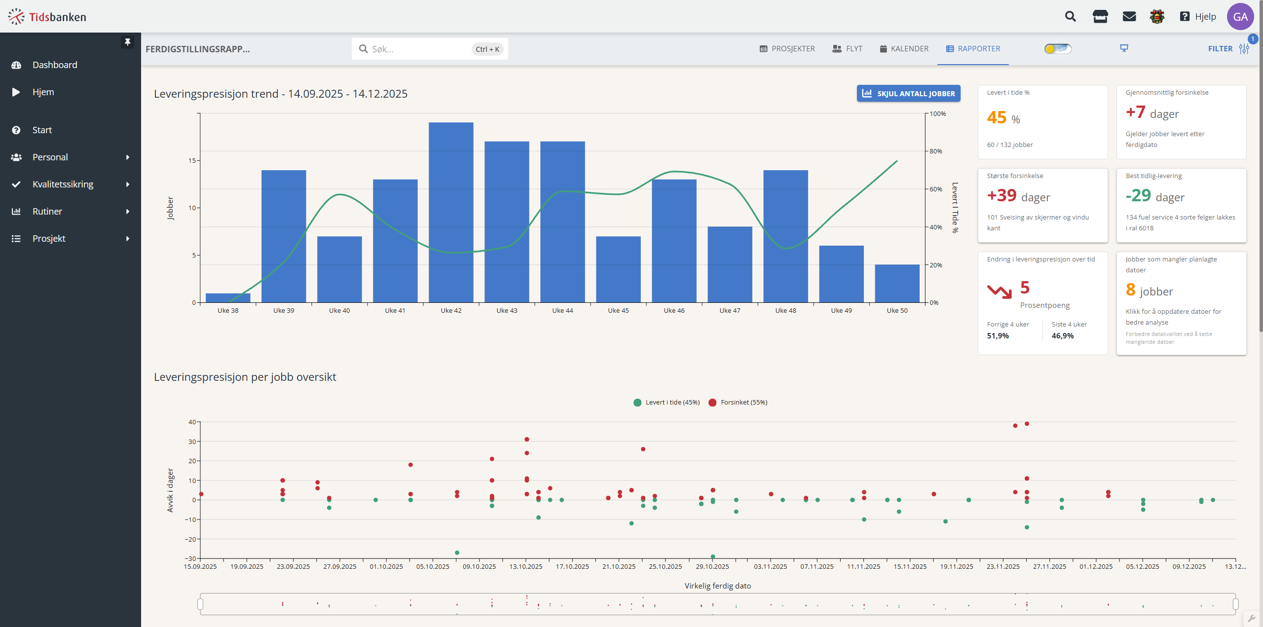 Grafer over ferdige jobber